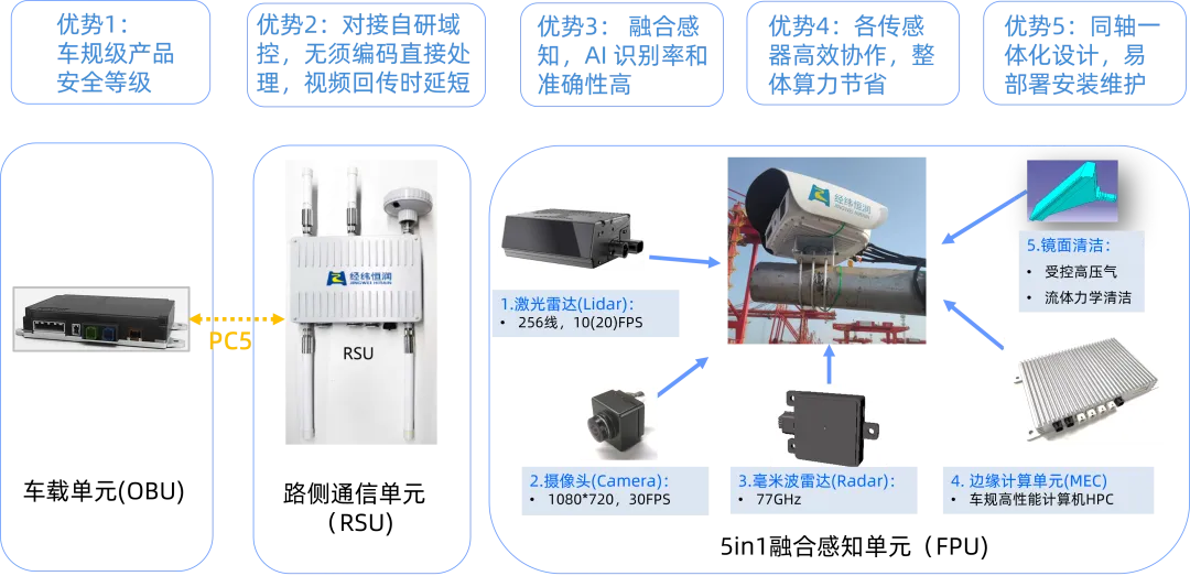   经纬南宫·NG28V2X车路协同系统