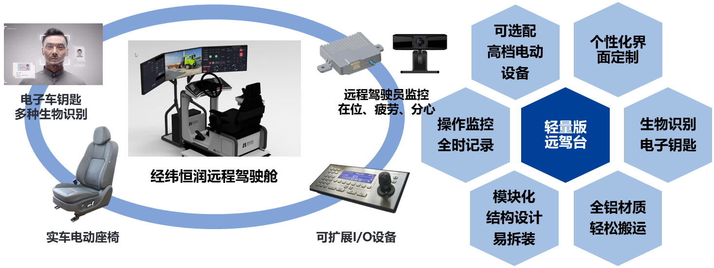 经纬南宫·NG28轻量远程驾驶舱